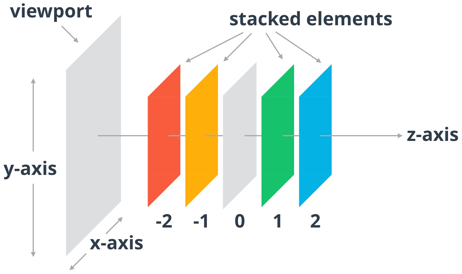 Notice that the higher the element's z-index, the higher the element is on the z-axis.